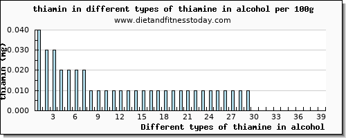 thiamine in alcohol thiamin per 100g